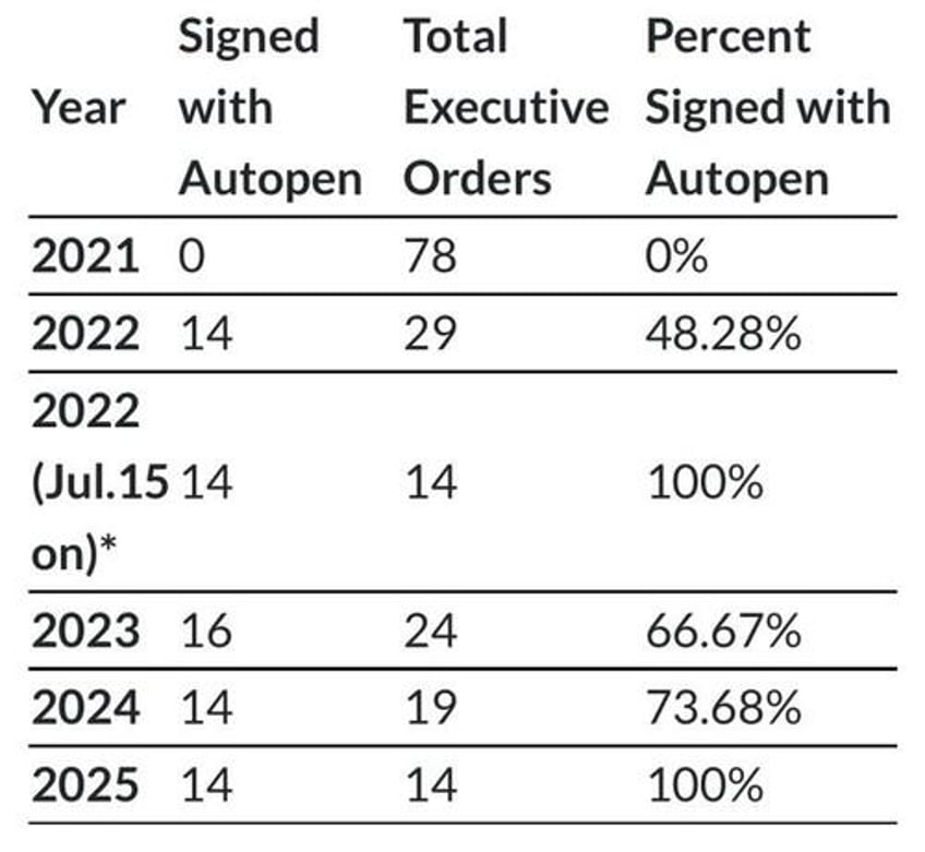 biden autopen use increased as cognitive decline deepened analysis finds