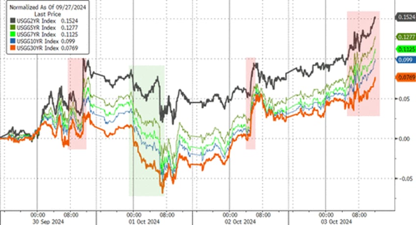 biden bombs bad flation send bond yields black gold higher stocks pause into payrolls