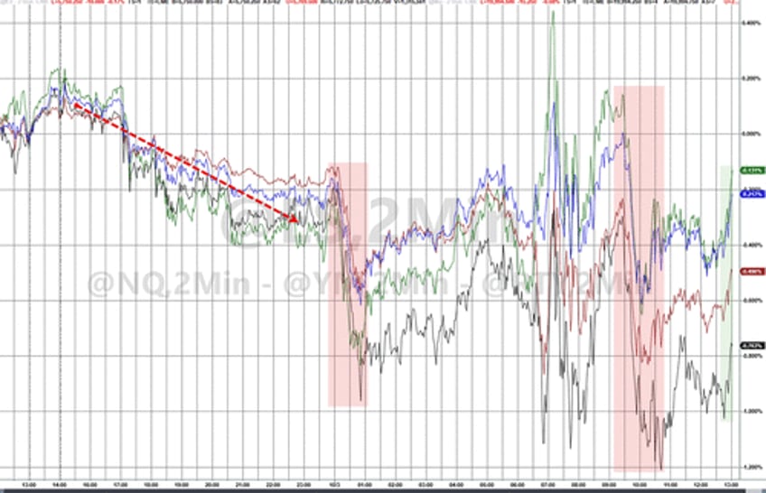 biden bombs bad flation send bond yields black gold higher stocks pause into payrolls