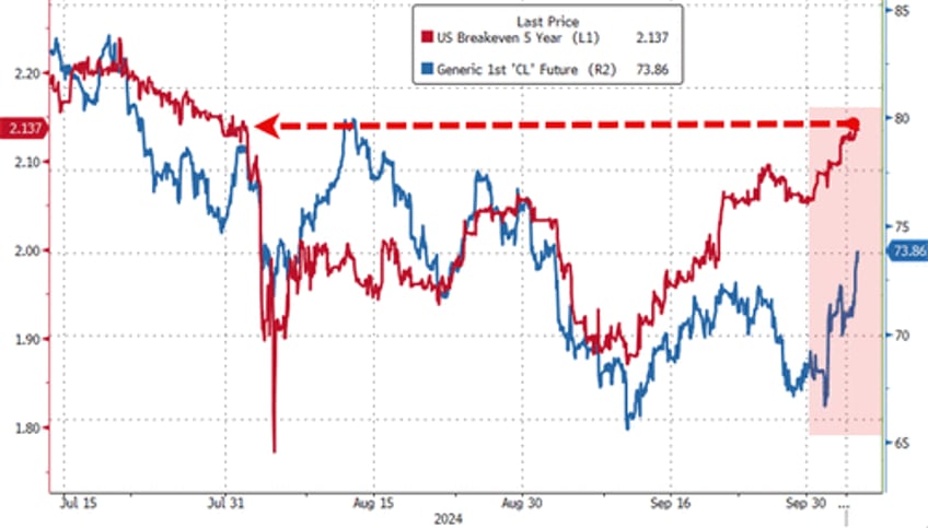 biden bombs bad flation send bond yields black gold higher stocks pause into payrolls