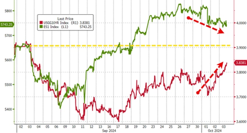 biden bombs bad flation send bond yields black gold higher stocks pause into payrolls