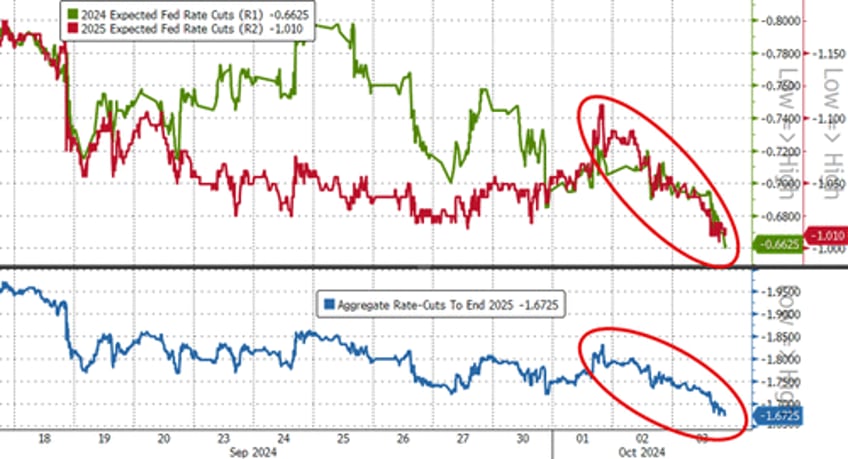 biden bombs bad flation send bond yields black gold higher stocks pause into payrolls