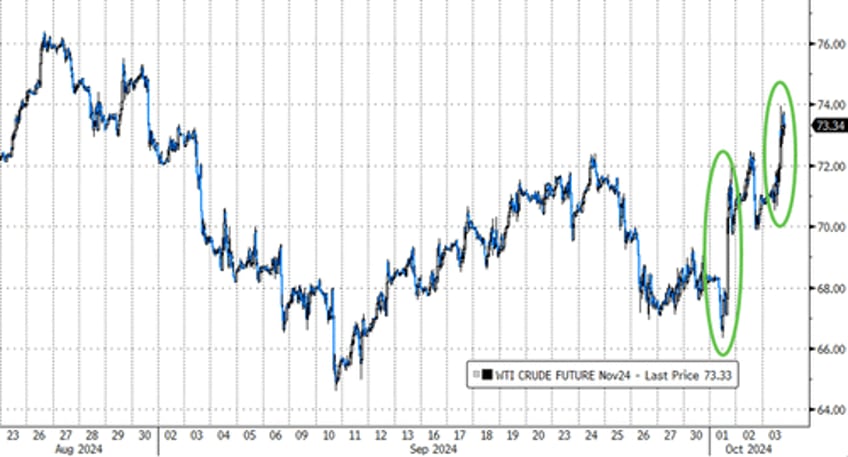 biden bombs bad flation send bond yields black gold higher stocks pause into payrolls