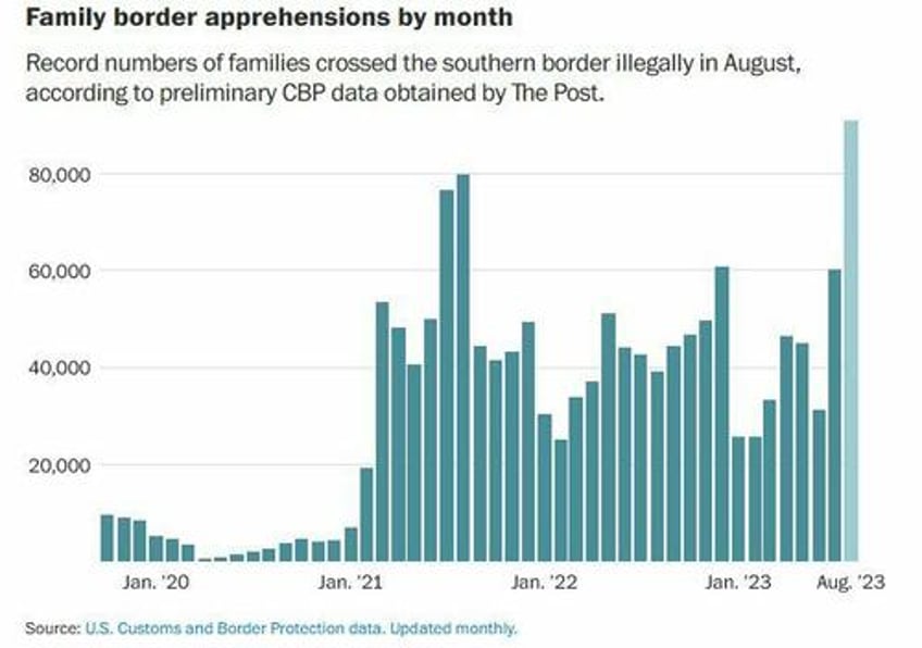 biden built predictable loophole that resulted in flood of illegal family units into us