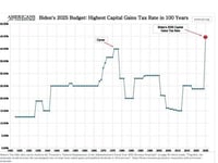 Biden Calls For Record High 44.6% Capital Gains Tax Rate