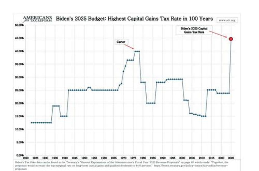 biden calls for record high 446 capital gains tax rate