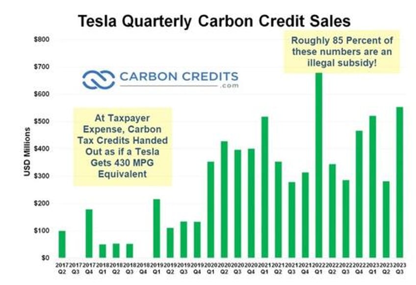 biden caught in huge rigging of ev carbon credits at taxpayer expense