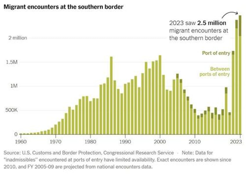 biden destroying america as invasion of southern border hits record doj plans to sue texas