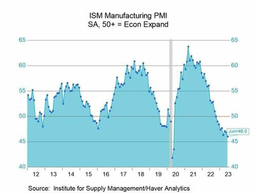 biden gaslights americans with fake manufacturing boom as us production plunges