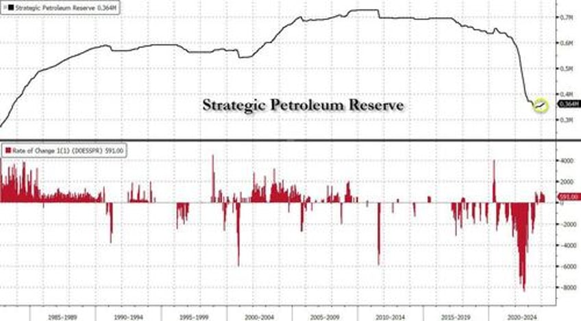 biden halts attempts to refill spr as oil price soars