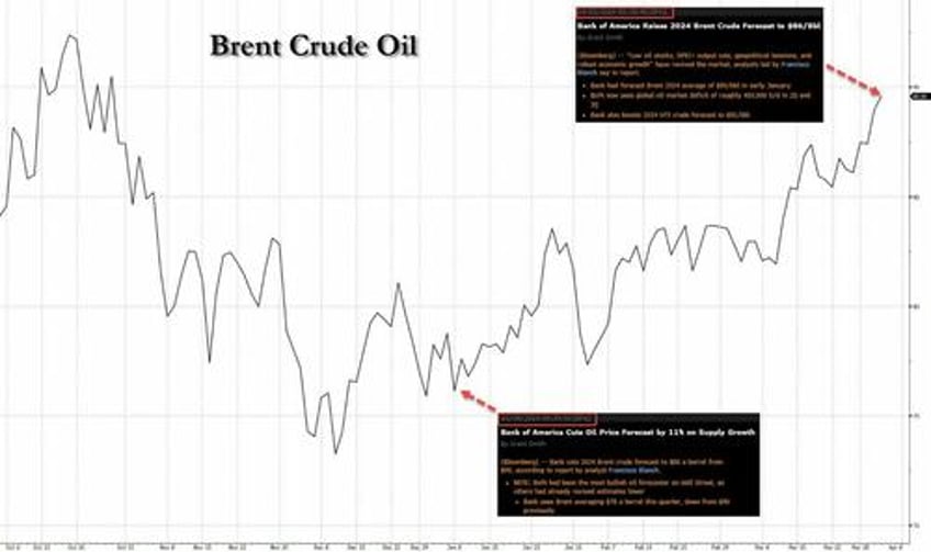 biden halts attempts to refill spr as oil price soars