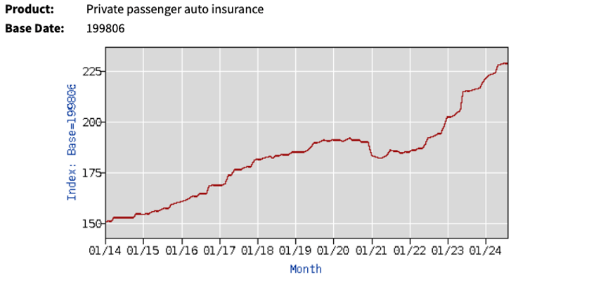 biden harriss migration inflates americans auto insurance rates