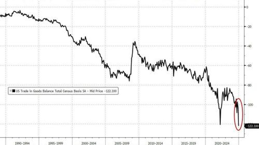 biden leaves office with all time record us trade deficit in december