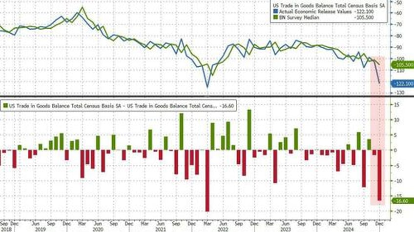 biden leaves office with all time record us trade deficit in december