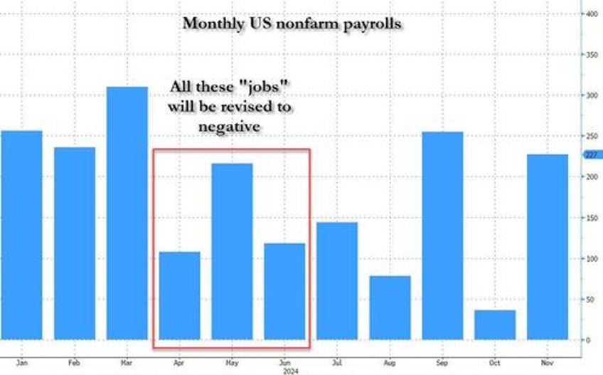 biden lied about everything philly fed finds all jobs created in q2 were fake