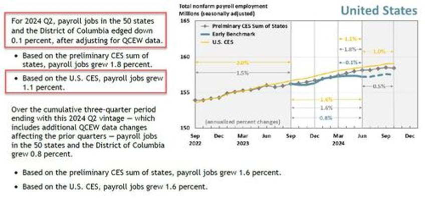 biden lied about everything philly fed finds all jobs created in q2 were fake