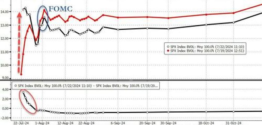 biden ouster sparks some trump trade unwind big tech bond yields bounce