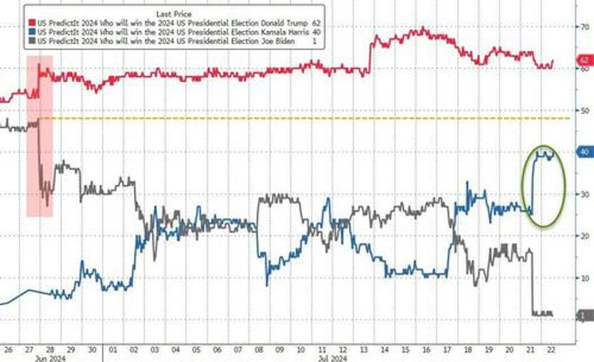 biden ouster sparks some trump trade unwind big tech bond yields bounce