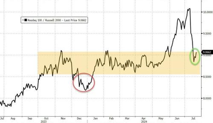 biden ouster sparks some trump trade unwind big tech bond yields bounce