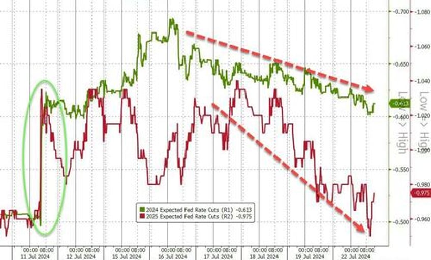 biden ouster sparks some trump trade unwind big tech bond yields bounce