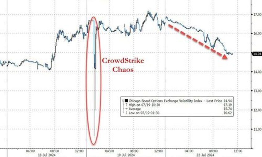 biden ouster sparks some trump trade unwind big tech bond yields bounce