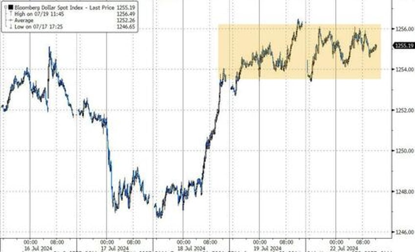 biden ouster sparks some trump trade unwind big tech bond yields bounce