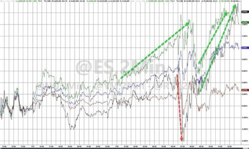 biden ouster sparks some trump trade unwind big tech bond yields bounce