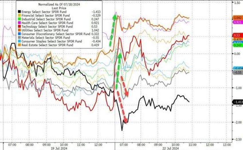 biden ouster sparks some trump trade unwind big tech bond yields bounce