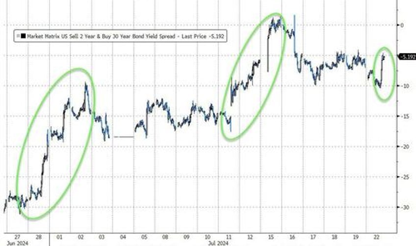 biden ouster sparks some trump trade unwind big tech bond yields bounce