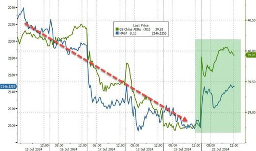 biden ouster sparks some trump trade unwind big tech bond yields bounce