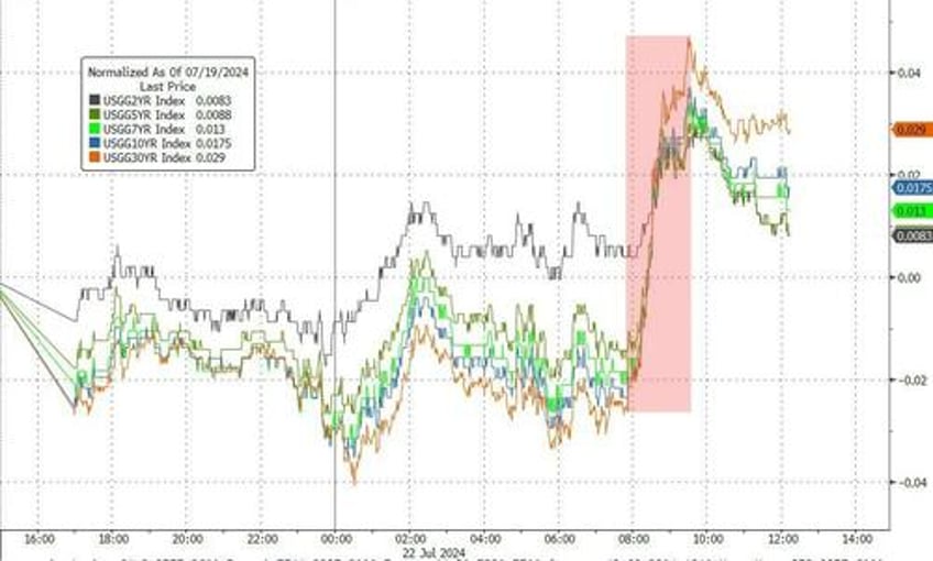 biden ouster sparks some trump trade unwind big tech bond yields bounce