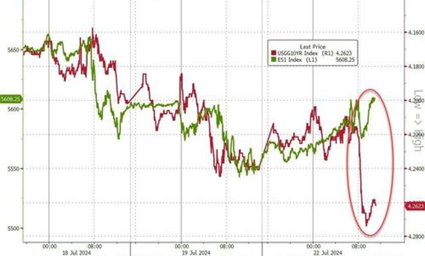 biden ouster sparks some trump trade unwind big tech bond yields bounce