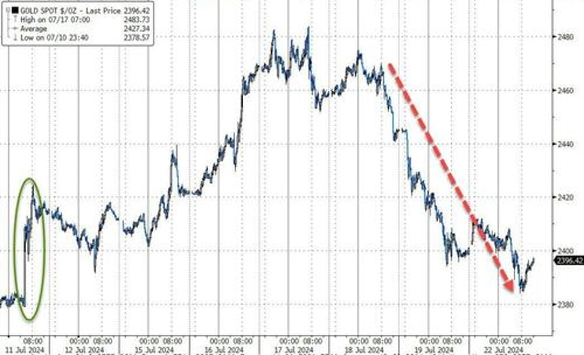 biden ouster sparks some trump trade unwind big tech bond yields bounce