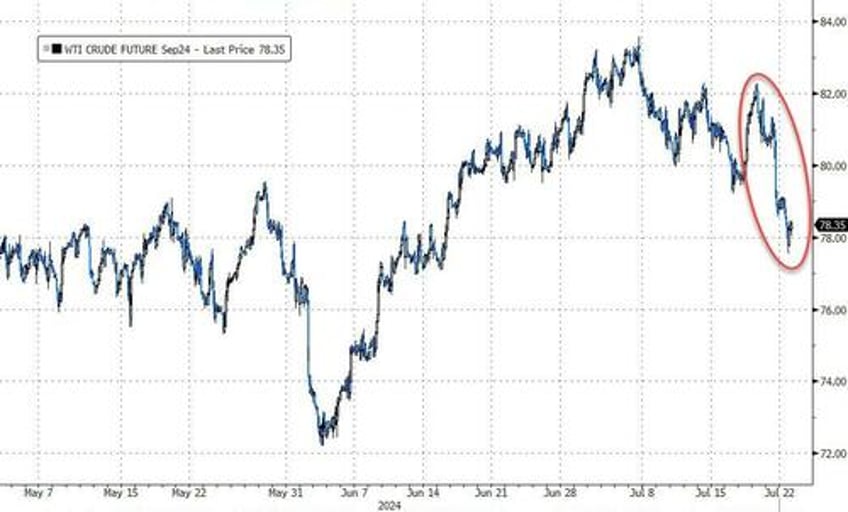 biden ouster sparks some trump trade unwind big tech bond yields bounce