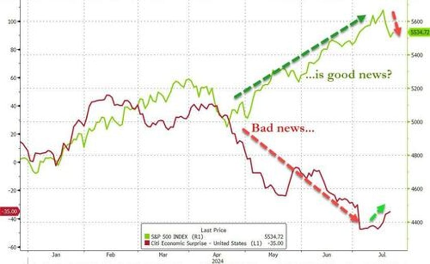 biden ouster sparks some trump trade unwind big tech bond yields bounce