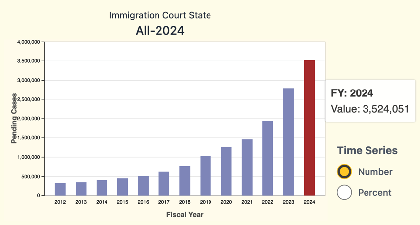 biden overwhelms immigration courts with over 35 million cases pending