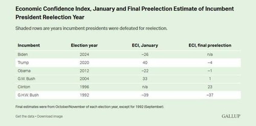 biden reelection chances do not look favorable political economic indicators not promising gallup finds