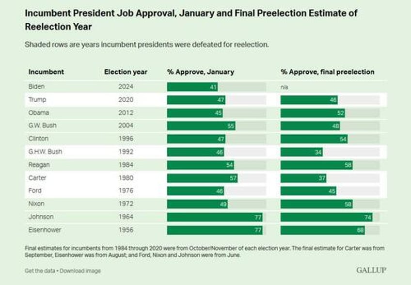 biden reelection chances do not look favorable political economic indicators not promising gallup finds