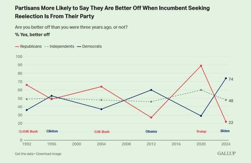 biden reelection chances do not look favorable political economic indicators not promising gallup finds