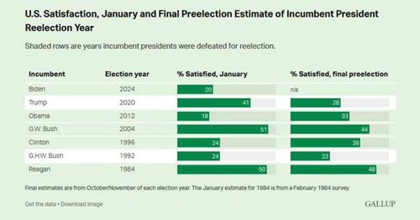 biden reelection chances do not look favorable political economic indicators not promising gallup finds