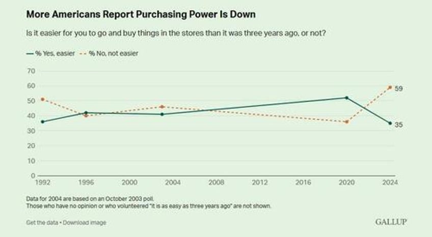 biden reelection chances do not look favorable political economic indicators not promising gallup finds