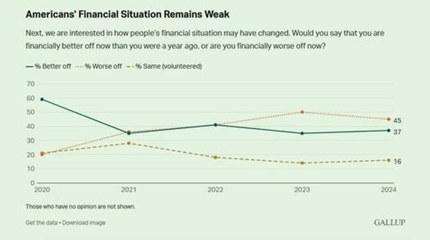 biden reelection chances do not look favorable political economic indicators not promising gallup finds