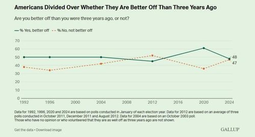 biden reelection chances do not look favorable political economic indicators not promising gallup finds