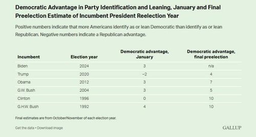 biden reelection chances do not look favorable political economic indicators not promising gallup finds