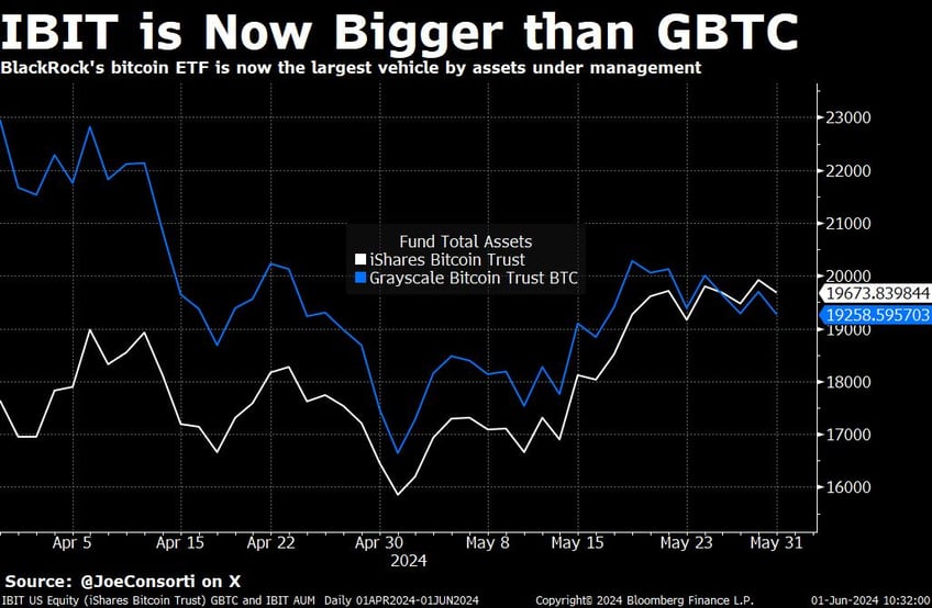 biden vetoes pro bitcoin bill stocks rates chop around