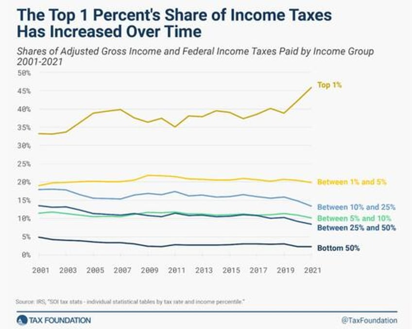 biden wants the wealthy to pay their fair share what percentage is that