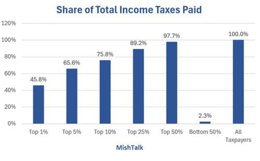biden wants the wealthy to pay their fair share what percentage is that