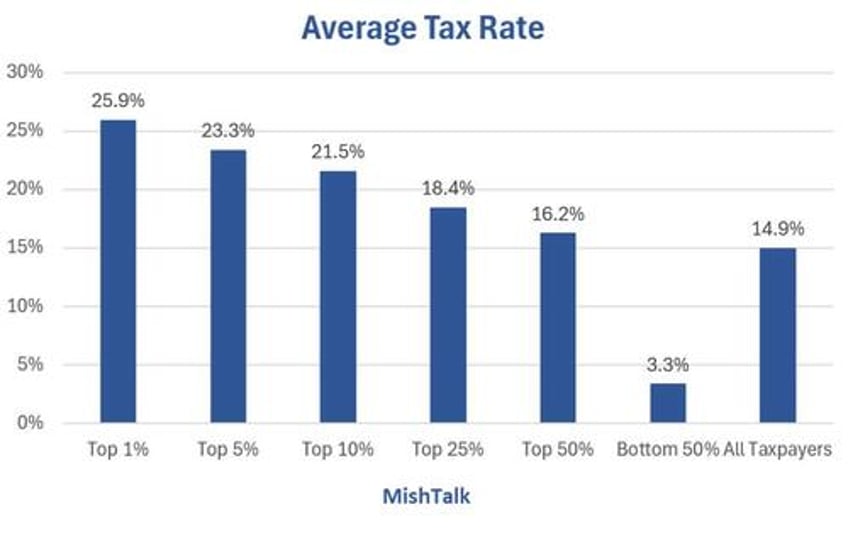 biden wants the wealthy to pay their fair share what percentage is that