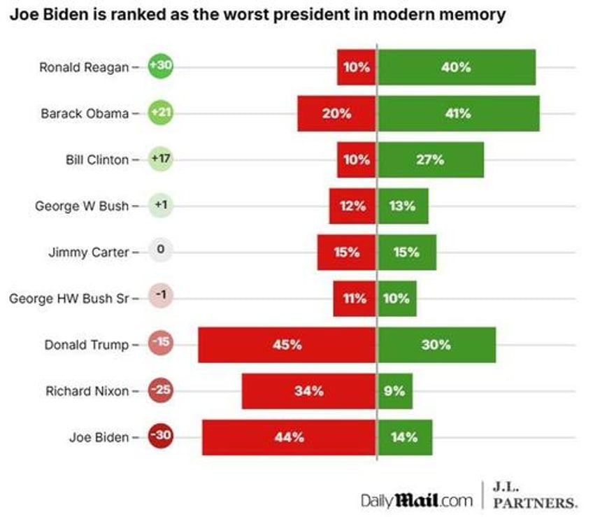 biden worst president in modern history devastating new poll finds