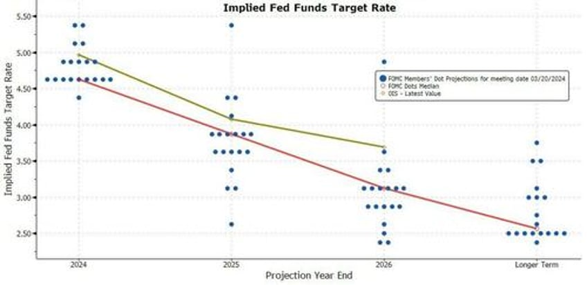 biden yes biden promises rate cut by year end as fed minutes signal caution but qt taper soon